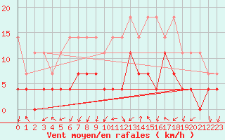 Courbe de la force du vent pour Offenbach Wetterpar