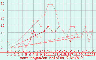 Courbe de la force du vent pour Tirgu Neamt