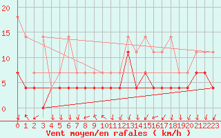 Courbe de la force du vent pour Regensburg