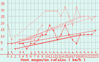 Courbe de la force du vent pour Regensburg