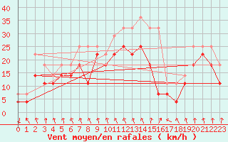 Courbe de la force du vent pour Kuggoren