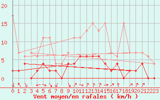 Courbe de la force du vent pour Aadorf / Tnikon
