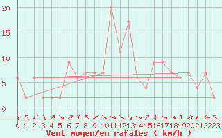Courbe de la force du vent pour Tara Hills