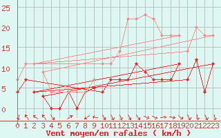 Courbe de la force du vent pour Tarancon