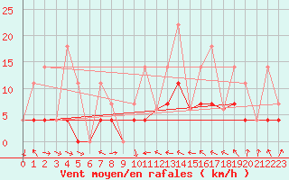 Courbe de la force du vent pour Ingonish Beach