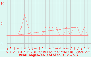 Courbe de la force du vent pour Cuenca