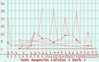 Courbe de la force du vent pour Andeer