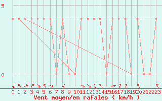 Courbe de la force du vent pour Salzburg / Freisaal