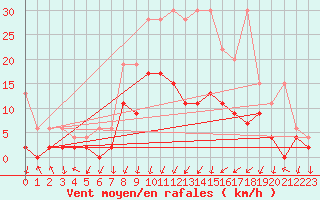 Courbe de la force du vent pour Berne Liebefeld (Sw)