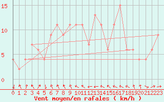 Courbe de la force du vent pour Tortosa