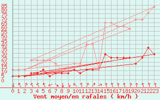 Courbe de la force du vent pour Tarfala