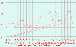 Courbe de la force du vent pour Calamocha