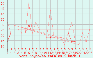 Courbe de la force du vent pour Langoytangen