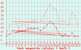 Courbe de la force du vent pour Somosierra