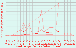 Courbe de la force du vent pour Valle