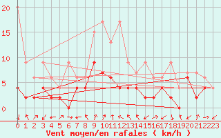 Courbe de la force du vent pour Neuchatel (Sw)