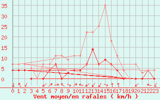 Courbe de la force du vent pour Alcaiz