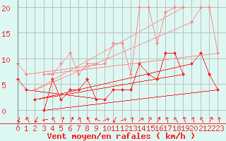 Courbe de la force du vent pour Berne Liebefeld (Sw)