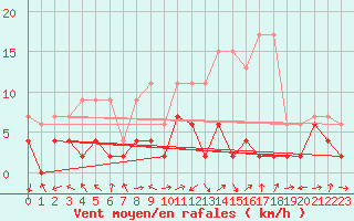 Courbe de la force du vent pour Sion (Sw)