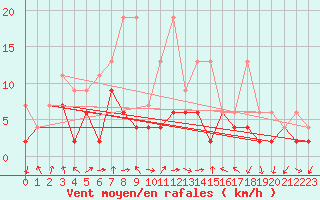 Courbe de la force du vent pour Koppigen
