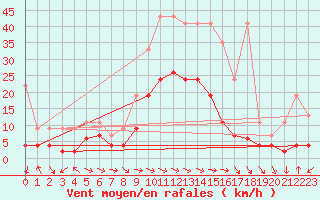 Courbe de la force du vent pour Schiers