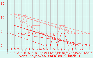 Courbe de la force du vent pour Nesbyen-Todokk