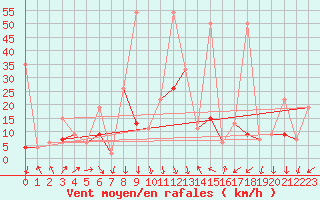 Courbe de la force du vent pour Guetsch