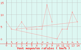 Courbe de la force du vent pour Rohrbach