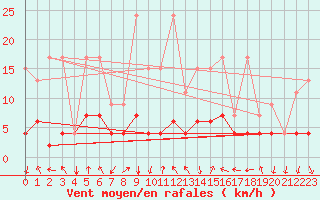 Courbe de la force du vent pour Vals