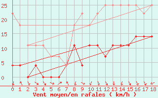 Courbe de la force du vent pour Lagunas de Somoza