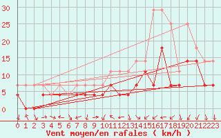 Courbe de la force du vent pour Miercurea Ciuc