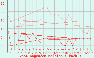 Courbe de la force du vent pour Arenys de Mar