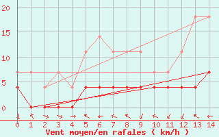 Courbe de la force du vent pour Delfino