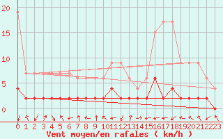 Courbe de la force du vent pour Bergn / Latsch