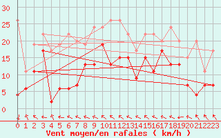 Courbe de la force du vent pour Bernina