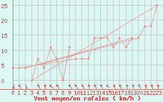 Courbe de la force du vent pour Enontekio Nakkala