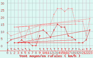Courbe de la force du vent pour Comprovasco