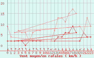 Courbe de la force du vent pour Vals