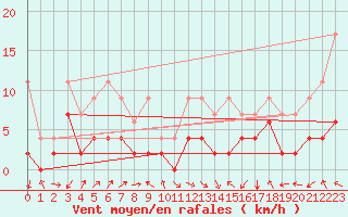 Courbe de la force du vent pour Bergn / Latsch