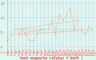 Courbe de la force du vent pour Guadalajara