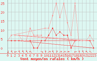 Courbe de la force du vent pour Offenbach Wetterpar