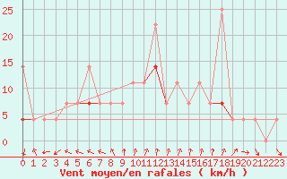 Courbe de la force du vent pour Kongsvinger