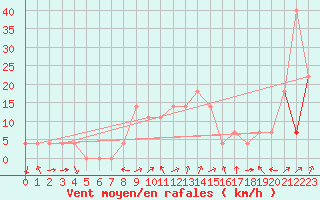 Courbe de la force du vent pour Sjenica