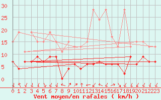 Courbe de la force du vent pour Pully-Lausanne (Sw)