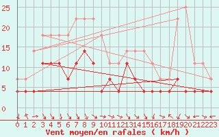 Courbe de la force du vent pour Suolovuopmi Lulit