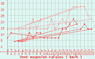 Courbe de la force du vent pour Giessen