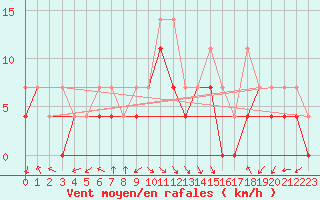Courbe de la force du vent pour Jelenia Gora