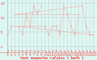 Courbe de la force du vent pour Obertauern