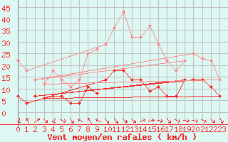 Courbe de la force du vent pour Straumsnes