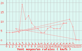 Courbe de la force du vent pour Torino / Bric Della Croce